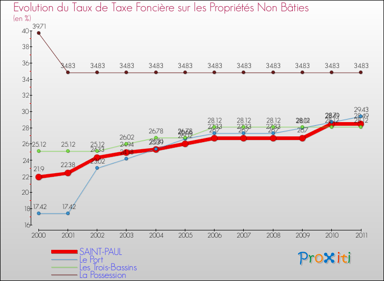 Evolution du taux de la taxe foncière sur les immeubles et terrains non batis pour SAINT-PAUL et les communes proches Comparaison des taux de la taxe foncière sur les immeubles et terrains non batis pour SAINT-PAUL et les communes voisines