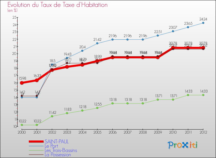 Evolution du taux de la taxe d'habitation pour SAINT-PAUL et les communes proches Comparaison des taux de la taxe d'habitation pour SAINT-PAUL et les communes voisines