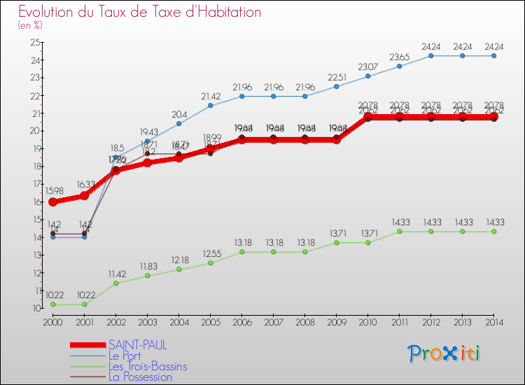 Evolution du taux de la taxe d'habitation pour SAINT-PAUL et les communes proches de 2000 à 2014 Comparaison des taux de la taxe d'habitation pour SAINT-PAUL et les communes voisines de 2000 à 2014