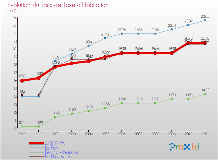 Evolution du taux de la taxe d'habitation pour SAINT-PAUL et les communes proches Comparaison des taux de la taxe d'habitation pour SAINT-PAUL et les communes voisines