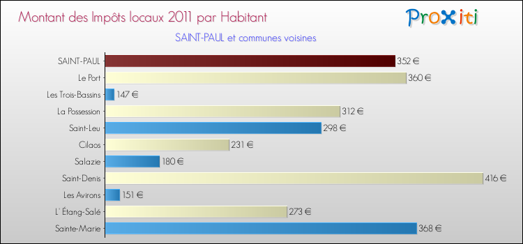 Montant des impôts locaux par Habitant pour SAINT-PAUL et les communes proches Comparaison des impôts locaux par habitant pour SAINT-PAUL et les communes voisines