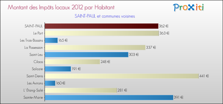 Montant des impôts locaux par Habitant pour SAINT-PAUL et les communes proches Comparaison des impôts locaux par habitant pour SAINT-PAUL et les communes voisines