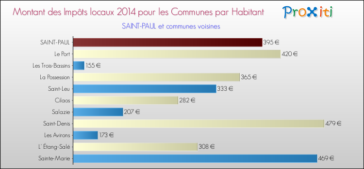 Montant des impôts locaux par Habitant pour SAINT-PAUL et les communes proches en 2014 Comparaison des impôts locaux par habitant pour SAINT-PAUL et les communes voisines en 2014
