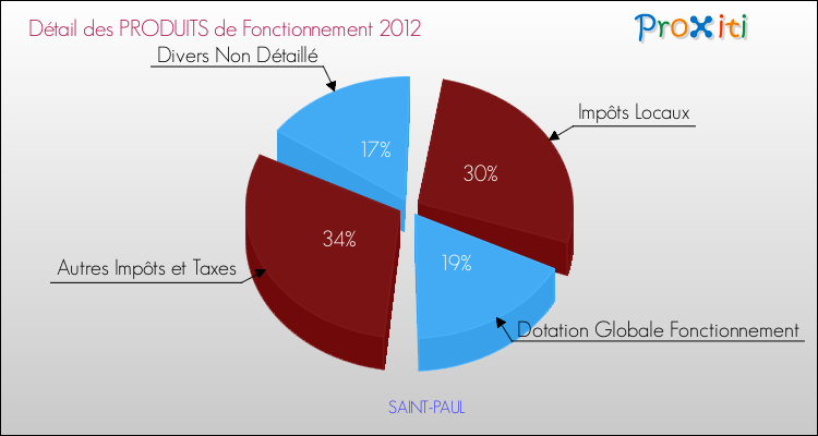 Décomposition du Budget de Fonctionnement 2012 de la commune de SAINT-PAUL Budget de Fonctionnement 2012 pour la commune de SAINT-PAUL
