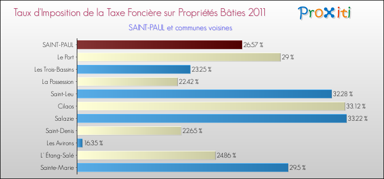 Taux d'imposition de la taxe foncière sur le bati 2011 pour SAINT-PAUL et les communes proches Comparaison des taux d'imposition de la taxe foncière sur le bati 2011 pour SAINT-PAUL et les communes voisines