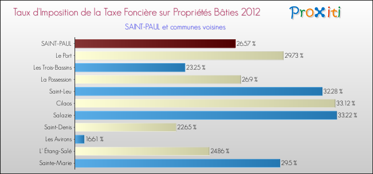 Taux d'imposition de la taxe foncière sur le bati 2012 pour SAINT-PAUL et les communes proches Comparaison des taux d'imposition de la taxe foncière sur le bati 2012 pour SAINT-PAUL et les communes voisines