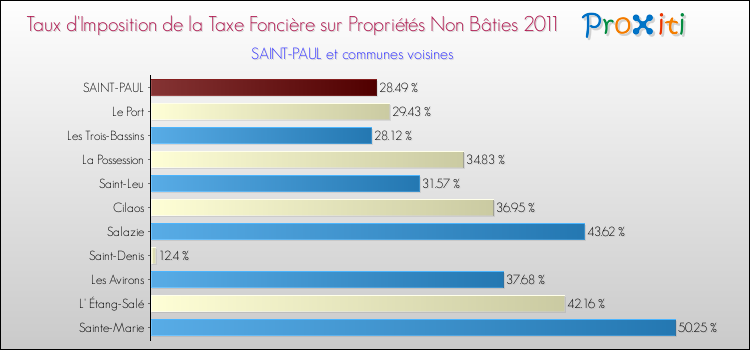 Taux d'imposition de la taxe foncière sur les immeubles et terrains non batis 2011 pour SAINT-PAUL et les communes proches Comparaison des taux d'imposition de la taxe foncière sur les immeubles et terrains non batis 2011 pour SAINT-PAUL et les communes voisines