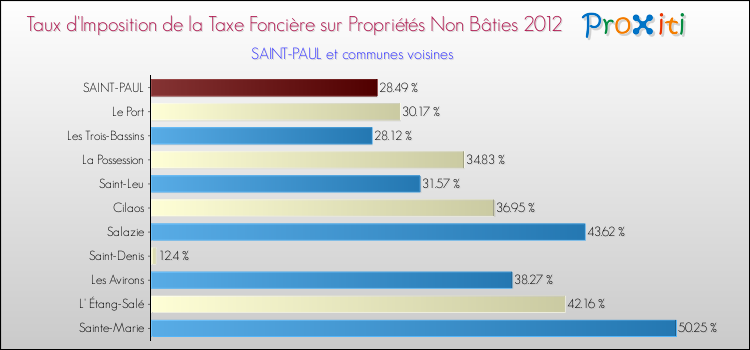 Taux d'imposition de la taxe foncière sur les immeubles et terrains non batis 2012 pour SAINT-PAUL et les communes proches Comparaison des taux d'imposition de la taxe foncière sur les immeubles et terrains non batis 2012 pour SAINT-PAUL et les communes voisines