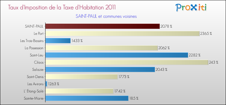 Taux d'imposition de la taxe d'habitation 2011 pour SAINT-PAUL et les communes proches Comparaison des taux d'imposition de la taxe d'habitation 2011 pour SAINT-PAUL et les communes voisines