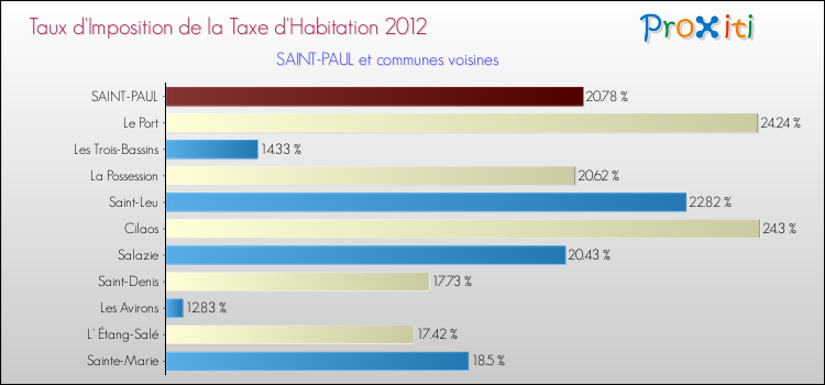 Taux d'imposition de la taxe d'habitation 2012 pour SAINT-PAUL et les communes proches Comparaison des taux d'imposition de la taxe d'habitation 2012 pour SAINT-PAUL et les communes voisines
