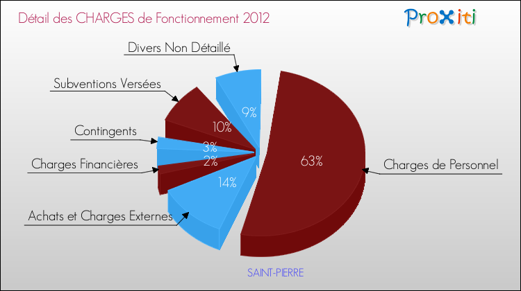 Décomposition des Charges de Fonctionnement 2012 de la commune de SAINT-PIERRE Charges de Fonctionnement 2012 pour la commune de SAINT-PIERRE