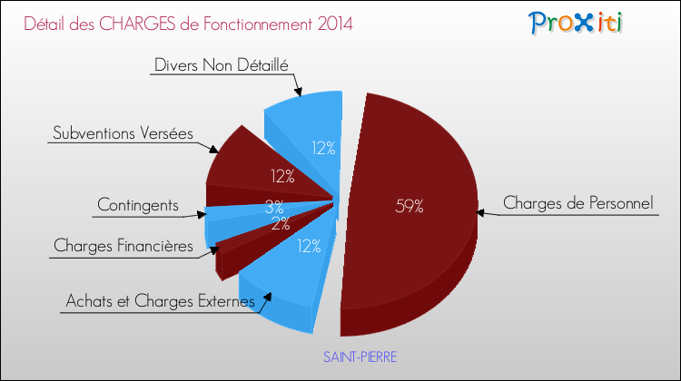 Décomposition des Charges de Fonctionnement 2014 de la commune de SAINT-PIERRE Charges de Fonctionnement 2014 pour la commune de SAINT-PIERRE