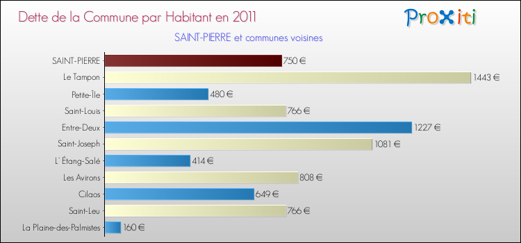Dette par habitant de la commune en 2011 pour SAINT-PIERRE et les communes proches Comparaison de la dette par habitant de la commune en 2011 pour SAINT-PIERRE et les communes voisines