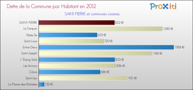 Dette par habitant de la commune en 2012 pour SAINT-PIERRE et les communes proches Comparaison de la dette par habitant de la commune en 2012 pour SAINT-PIERRE et les communes voisines