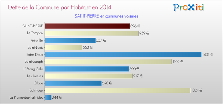 Dette par habitant de la commune en 2014 pour SAINT-PIERRE et les communes proches Comparaison de la dette par habitant de la commune en 2014 pour SAINT-PIERRE et les communes voisines