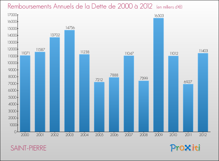 Evolution de l'annuité de la dette pour la commune de SAINT-PIERRE de 2000 à 2012 Annuités de la dette pour SAINT-PIERRE de 2000 à 2012
