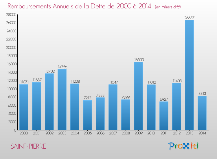 Evolution de l'annuité de la dette pour la commune de SAINT-PIERRE de 2000 à 2014 Annuités de la dette pour SAINT-PIERRE de 2000 à 2014