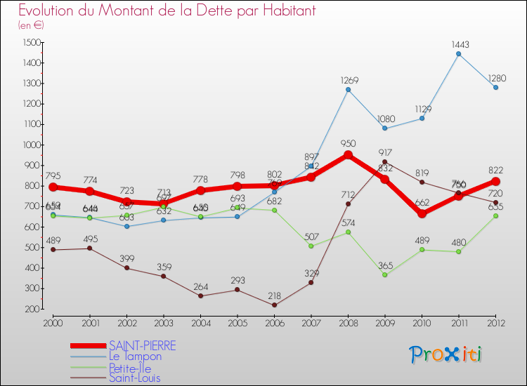 Evolution de la dette par habitant pour la commune de SAINT-PIERRE et les communes proches de 2000 à 2012 Comparaison de la dette par habitant pour SAINT-PIERRE et les communes voisines de 2000 à 2012