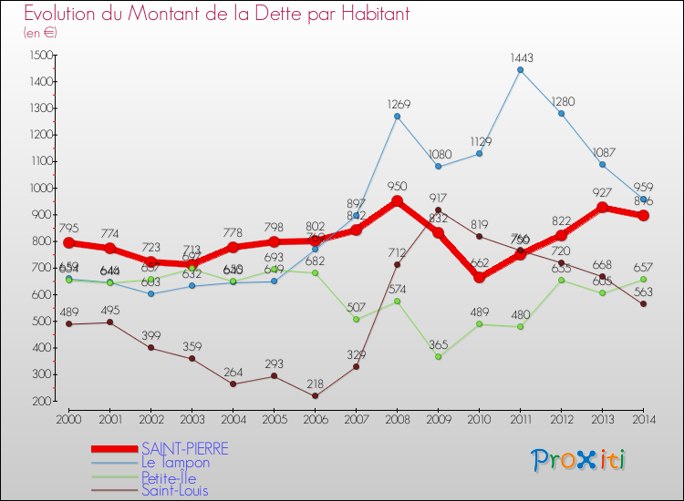 Evolution de la dette par habitant pour la commune de SAINT-PIERRE et les communes proches de 2000 à 2014 Comparaison de la dette par habitant pour SAINT-PIERRE et les communes voisines de 2000 à 2014