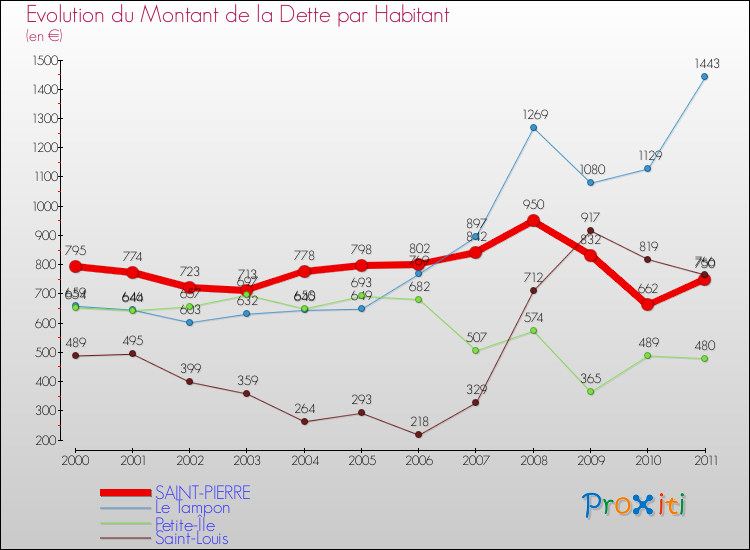 Evolution de la dette par habitant pour la commune de SAINT-PIERRE et les communes proches Comparaison de la dette par habitant pour SAINT-PIERRE et les communes voisines