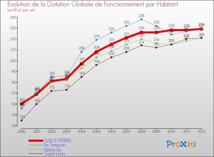 Evolution et montant de la dotation globale de fonctionnement par Habitant pour SAINT-PIERRE et les communes proches Comparaison des dotations globales de fonctionnement par habitant pour SAINT-PIERRE et les communes voisines