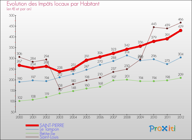 Evolution et montant des impôts locaux par Habitant pour SAINT-PIERRE et les communes proches Comparaison des impôts locaux par habitant pour SAINT-PIERRE et les communes voisines