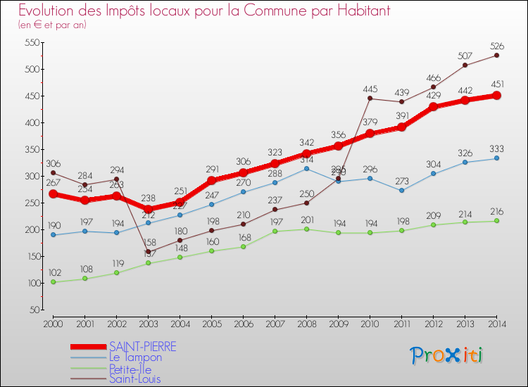 Evolution et montant des impôts locaux par Habitant pour SAINT-PIERRE et les communes proches de 2000 à 2014 Comparaison des impôts locaux par habitant pour SAINT-PIERRE et les communes voisines de 2000 à 2014