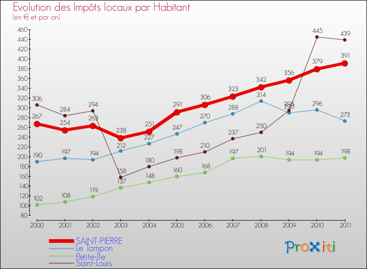 Evolution et montant des impôts locaux par Habitant pour SAINT-PIERRE et les communes proches Comparaison des impôts locaux par habitant pour SAINT-PIERRE et les communes voisines