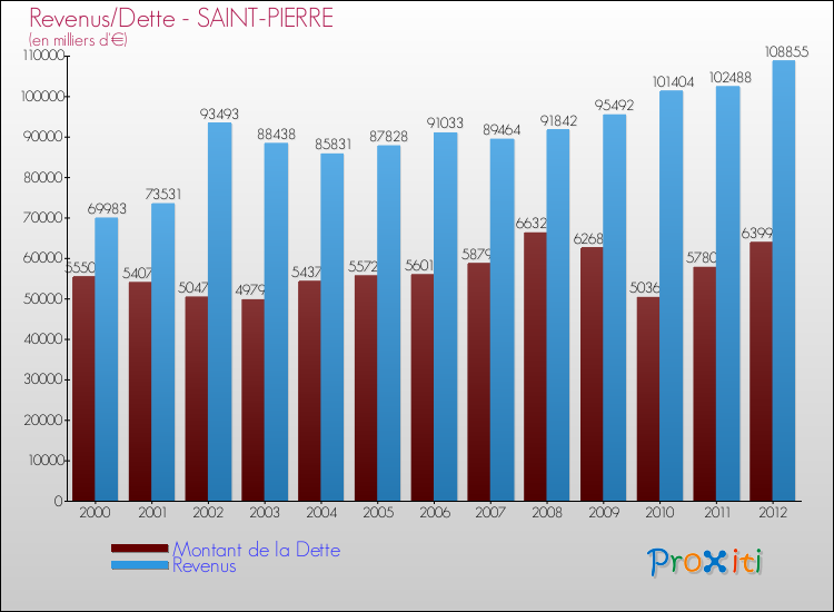 Evolution comparée de la dette et des revenus pour la commune de SAINT-PIERRE de 2000 à 2012 Comparaison de la dette et des revenus pour SAINT-PIERRE de 2000 à 2012