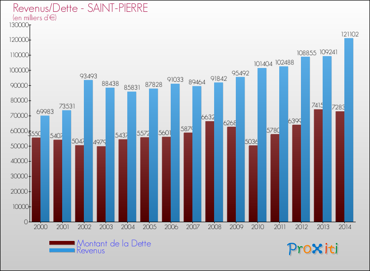 Evolution comparée de la dette et des revenus pour la commune de SAINT-PIERRE de 2000 à 2014 Comparaison de la dette et des revenus pour SAINT-PIERRE de 2000 à 2014