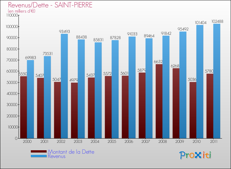 Evolution comparée de la dette et des revenus pour la commune de SAINT-PIERRE de 2000 à 2011 Comparaison de la dette et des revenus pour SAINT-PIERRE de 2000 à 2011