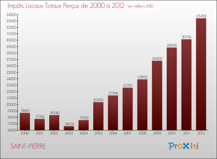 Evolution des Impôts Locaux pour la commune de SAINT-PIERRE de 2000 à 2012 Evolution des Impôts Locaux pour SAINT-PIERRE de 2000 à 2012