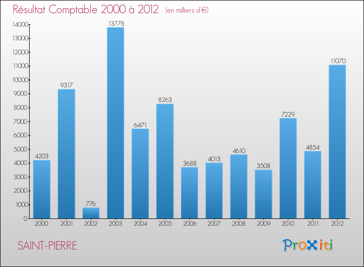 Evolution du résultat comptable pour la commune de SAINT-PIERRE de 2000 à 2012 Evolution du résultat comptable pour SAINT-PIERRE de 2000 à 2012