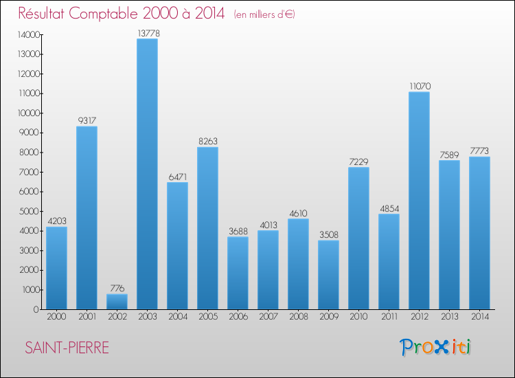 Evolution du résultat comptable pour la commune de SAINT-PIERRE de 2000 à 2014 Evolution du résultat comptable pour SAINT-PIERRE de 2000 à 2014