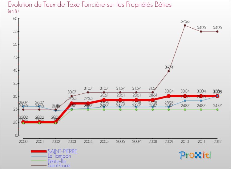 Evolution du taux de la taxe foncière sur le bati pour SAINT-PIERRE et les communes proches de 2000 à 2012 Comparaison des taux de taxe foncière sur le bati pour SAINT-PIERRE et les communes voisines de 2000 à 2012