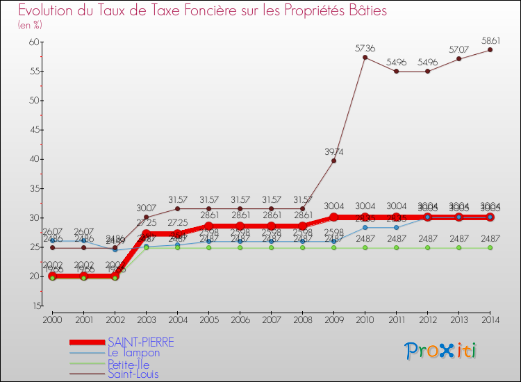 Evolution du taux de la taxe foncière sur le bati pour SAINT-PIERRE et les communes proches de 2000 à 2014 Comparaison des taux de taxe foncière sur le bati pour SAINT-PIERRE et les communes voisines de 2000 à 2014