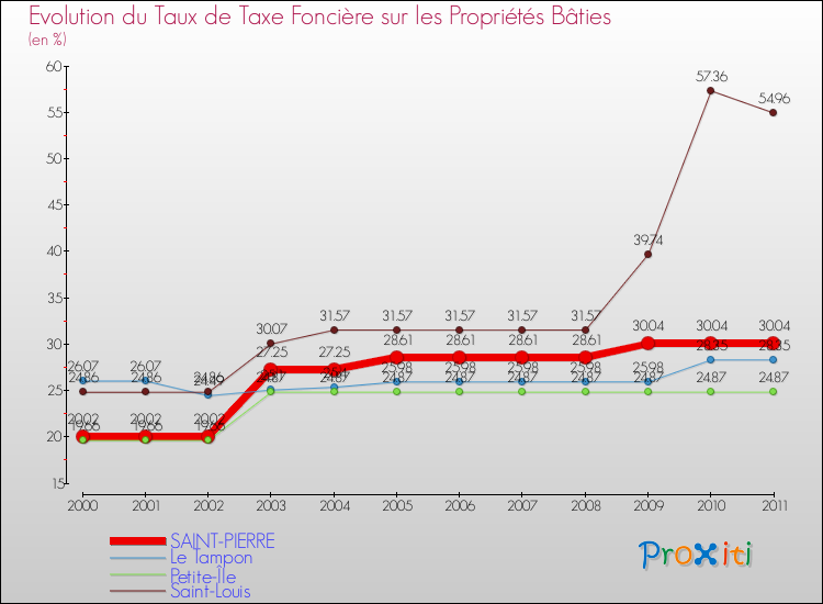 Evolution du taux de la taxe foncière sur le bati pour SAINT-PIERRE et les communes proches Comparaison des taux de taxe foncière sur le bati pour SAINT-PIERRE et les communes voisines