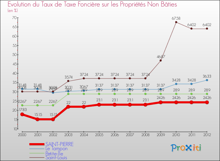 Evolution du taux de la taxe foncière sur les immeubles et terrains non batis pour SAINT-PIERRE et les communes proches de 2000 à 2012 Comparaison des taux de la taxe foncière sur les immeubles et terrains non batis pour SAINT-PIERRE et les communes voisines de 2000 à 2012