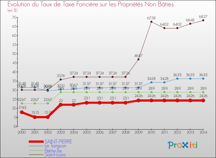 Evolution du taux de la taxe foncière sur les immeubles et terrains non batis pour SAINT-PIERRE et les communes proches de 2000 à 2014 Comparaison des taux de la taxe foncière sur les immeubles et terrains non batis pour SAINT-PIERRE et les communes voisines de 2000 à 2014