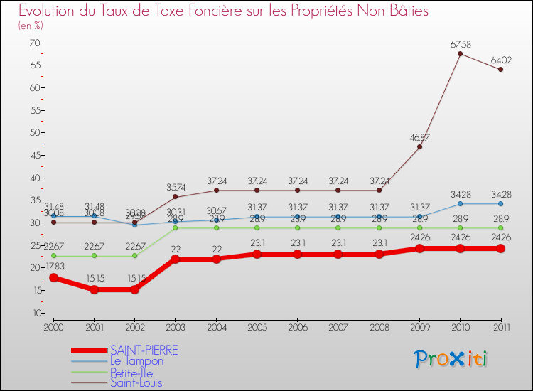 Evolution du taux de la taxe foncière sur les immeubles et terrains non batis pour SAINT-PIERRE et les communes proches Comparaison des taux de la taxe foncière sur les immeubles et terrains non batis pour SAINT-PIERRE et les communes voisines