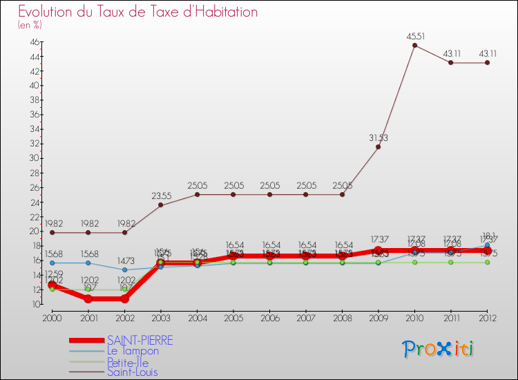 Evolution du taux de la taxe d'habitation pour SAINT-PIERRE et les communes proches Comparaison des taux de la taxe d'habitation pour SAINT-PIERRE et les communes voisines