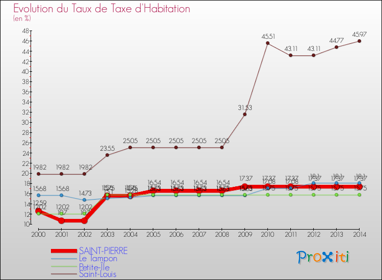 Evolution du taux de la taxe d'habitation pour SAINT-PIERRE et les communes proches de 2000 à 2014 Comparaison des taux de la taxe d'habitation pour SAINT-PIERRE et les communes voisines de 2000 à 2014