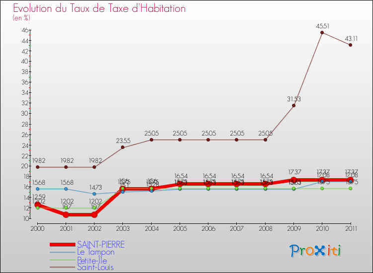 Evolution du taux de la taxe d'habitation pour SAINT-PIERRE et les communes proches Comparaison des taux de la taxe d'habitation pour SAINT-PIERRE et les communes voisines