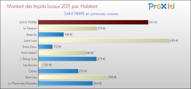 Montant des impôts locaux par Habitant pour SAINT-PIERRE et les communes proches Comparaison des impôts locaux par habitant pour SAINT-PIERRE et les communes voisines