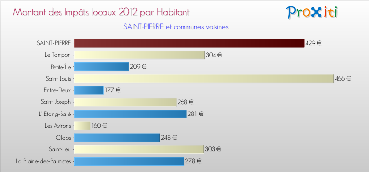 Montant des impôts locaux par Habitant pour SAINT-PIERRE et les communes proches Comparaison des impôts locaux par habitant pour SAINT-PIERRE et les communes voisines