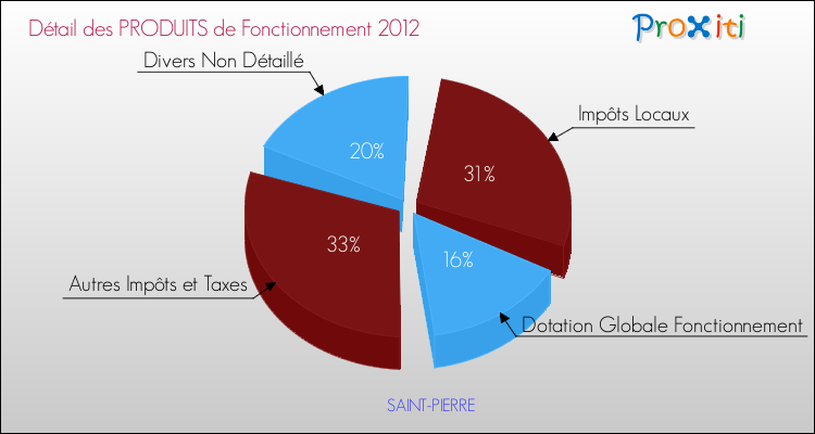 Décomposition du Budget de Fonctionnement 2012 de la commune de SAINT-PIERRE Budget de Fonctionnement 2012 pour la commune de SAINT-PIERRE