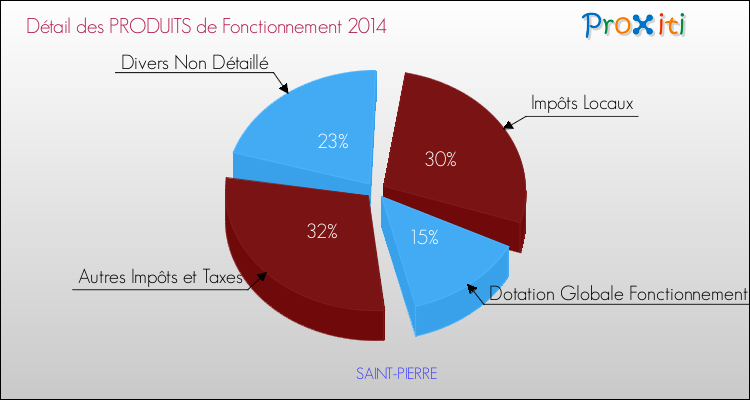 Décomposition du Budget de Fonctionnement 2014 de la commune de SAINT-PIERRE Budget de Fonctionnement 2014 pour la commune de SAINT-PIERRE