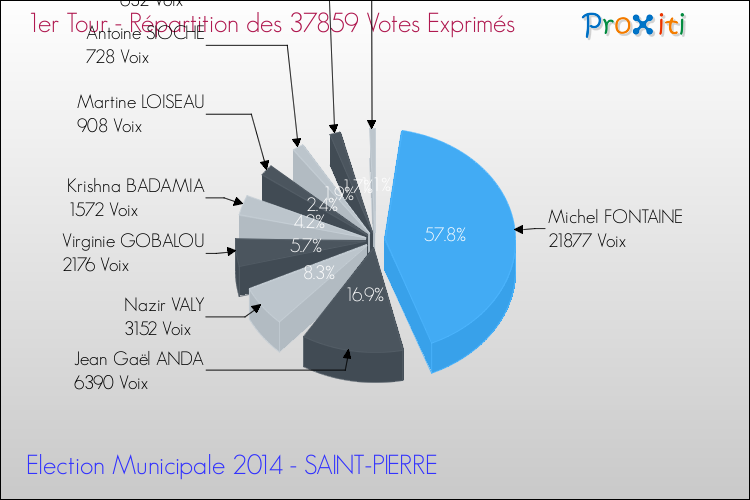Répartition des votes exprimés au 1er Tour des Elections Municipales 2014 de la commune de SAINT-PIERRE Elections Municipales 2014 - Répartition des votes exprimés au 1er Tour pour la commune de SAINT-PIERRE
