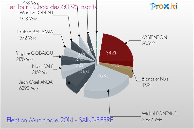 Résultats par rapport aux inscrits au 1er Tour des Elections Municipales 2014 de la commune de SAINT-PIERRE Elections Municipales 2014 - Résultats par rapport aux inscrits au 1er Tour pour la commune de SAINT-PIERRE