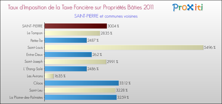 Taux d'imposition de la taxe foncière sur le bati 2011 pour SAINT-PIERRE et les communes proches Comparaison des taux d'imposition de la taxe foncière sur le bati 2011 pour SAINT-PIERRE et les communes voisines
